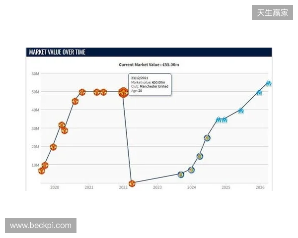 格林伍德身价上涨至5500万欧,超越曼联时期巅峰身价